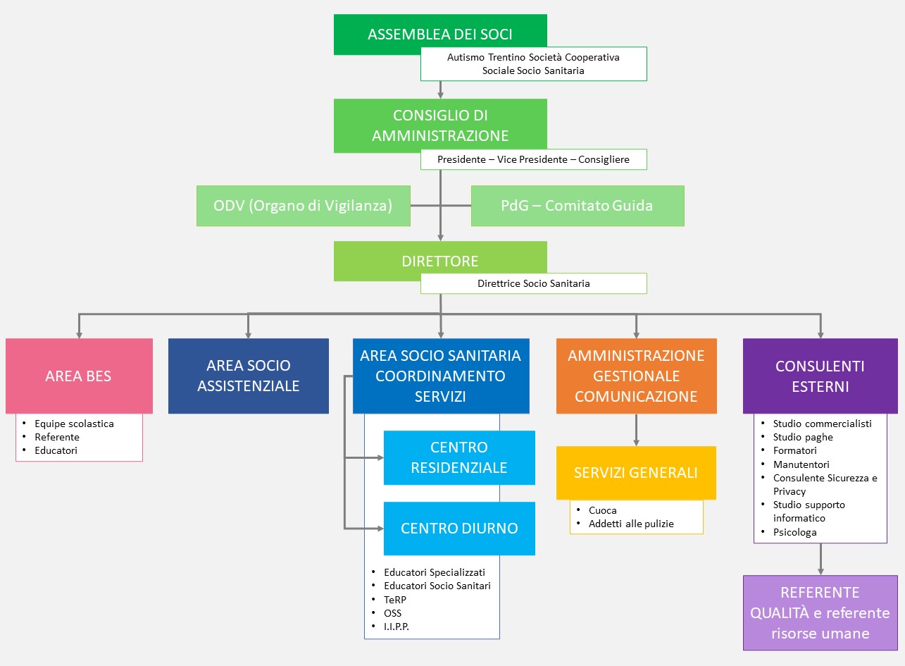 Organigramma della Cooperativa Autismo Trentino